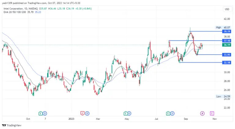 Understanding INTC Stock: Trends and Future Outlook