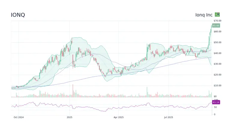 IonQ Stock: Analyzing Current Trends and Future Prospects