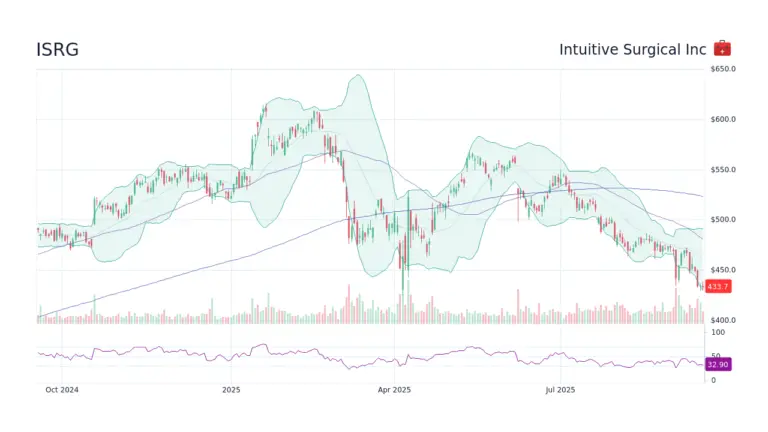 Current Insights on ISRG Stock Performance