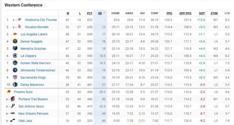 Current Lakers Standings and Season Outlook