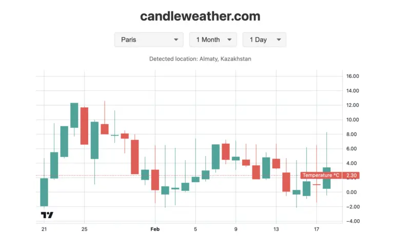 Understanding Melbourne Weather: Current Trends and Forecasts