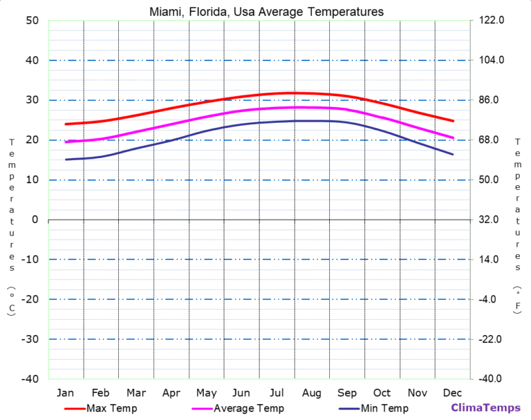 Understanding Miami’s Temperature Trends and Their Impact