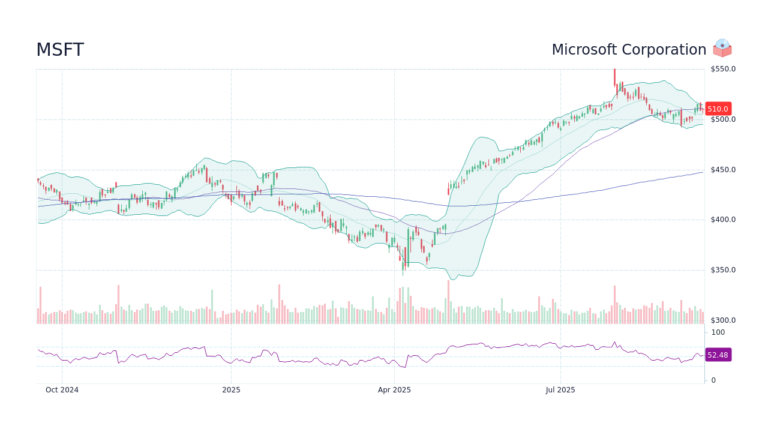 Current Trends and Insights on MSFT Stock