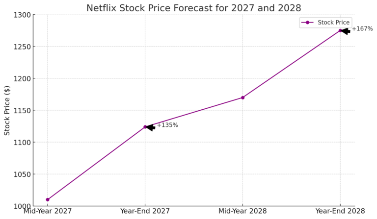 Understanding the Current Performance of Netflix Stock