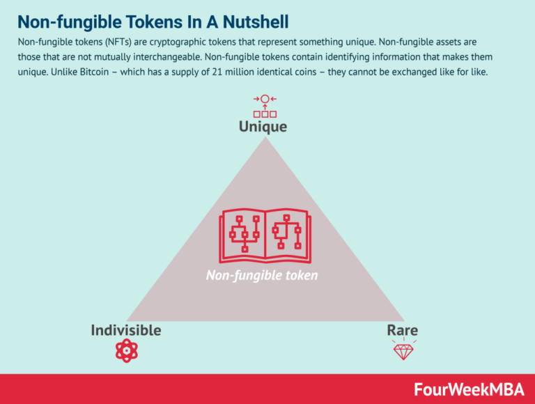 The Rise of Non Fungible Tokens in Digital Art and Beyond