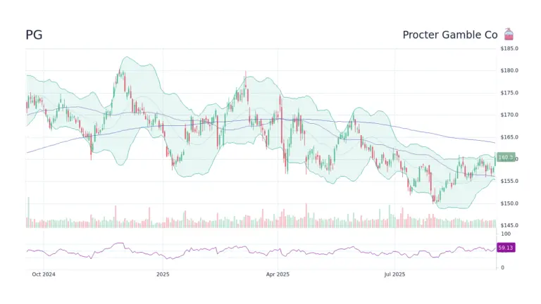 An Overview of PG Stock and Procter & Gamble’s Market Standing