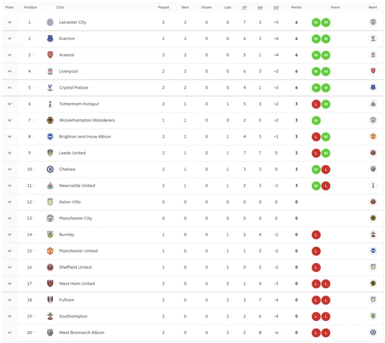 Understanding the Current Premier League Standings