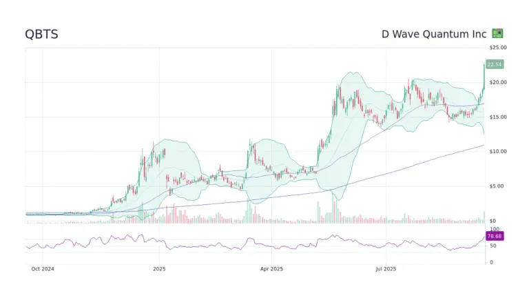 Latest Insights on QBTs Stock Performance