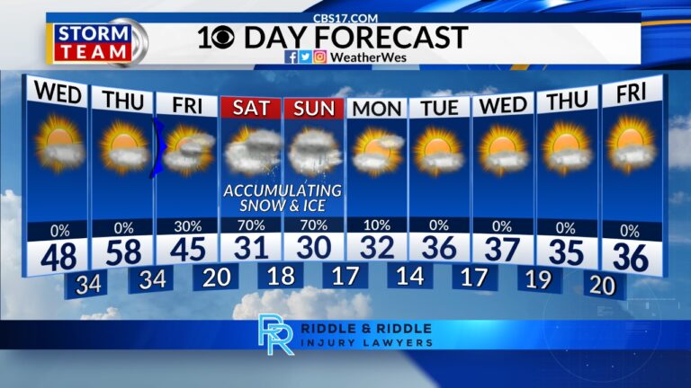 Raleigh Weather Insights: Current Conditions and Forecast