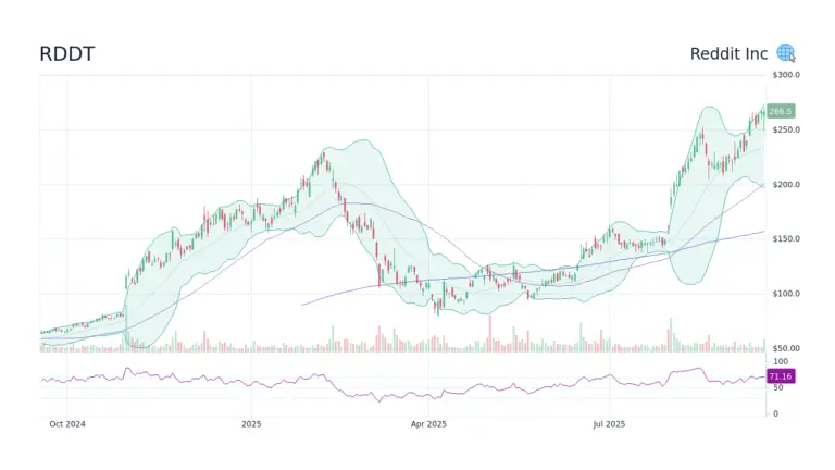 Current Trends and Insights on RDDT Stock