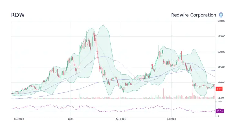 Latest Insights on RDW Stock Performance