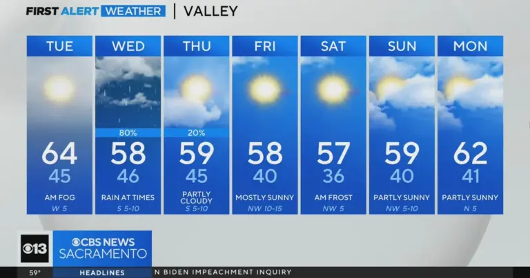 Current Weather Conditions and Forecasts for Sacramento