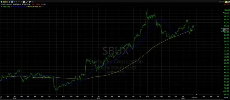 Understanding SBUX Stock: Trends and Future Outlook