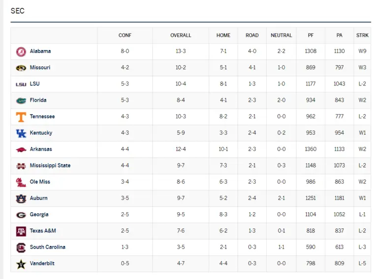 Latest SEC Basketball Standings for 2024 Season