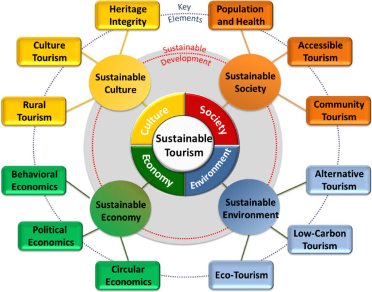 The Importance of Sustainable Tourism in Modern Travel