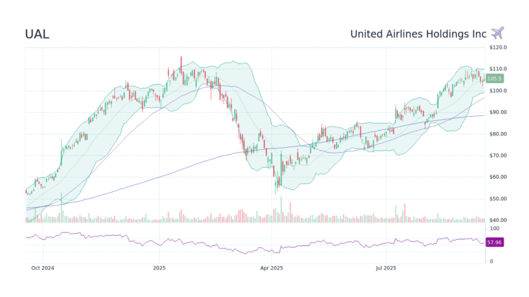 Understanding UAL Stock: Performance Insights and Future Predictions