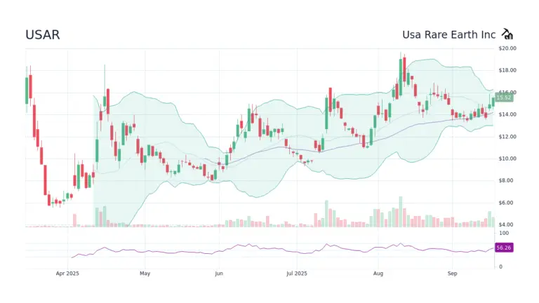 Understanding USAR Stock: Insights and Trends