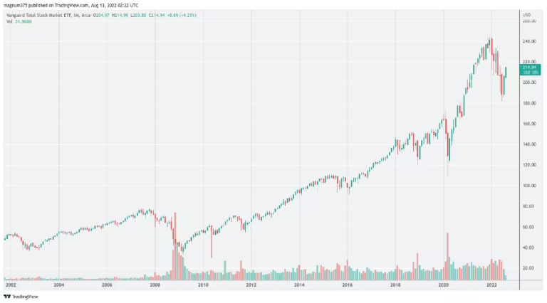 Everything You Need to Know About VTI Stock