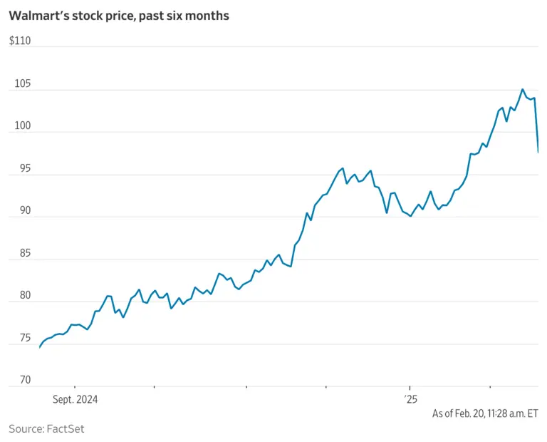 Current Trends and Insights on Walmart Stock Performance