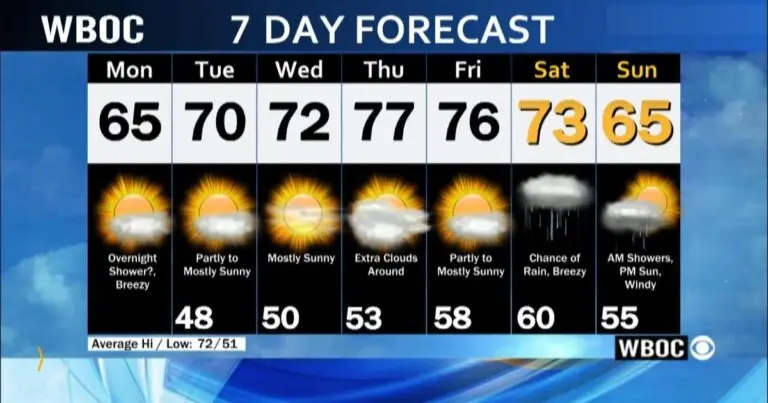 WBOC Weather: Your Essential Source for Local Forecasts