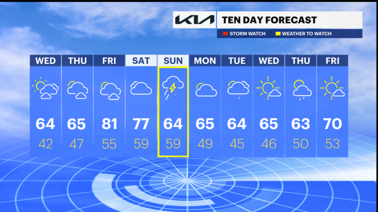 Understanding the Importance of a 10-Day Weather Forecast