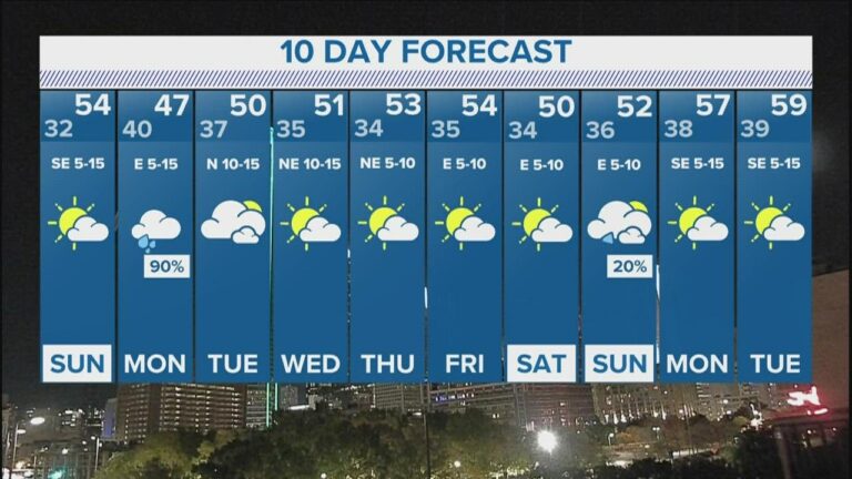 Understanding the Importance of a 10-Day Weather Forecast