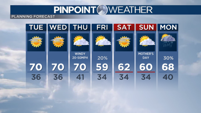 Understanding the Latest Weather Forecast Predictors