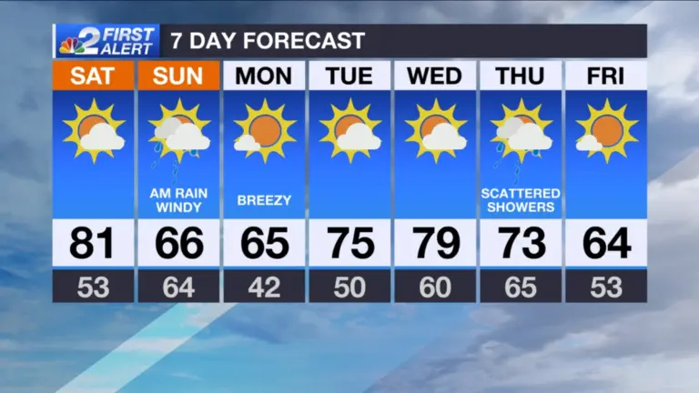 Today’s Weather: What You Need to Know