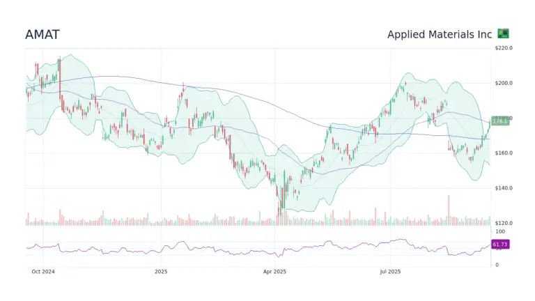Current Trends in AMAT Stock Price