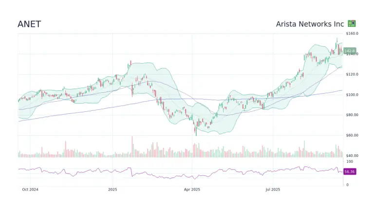 Analyzing Recent Trends in Anet Stock Performance