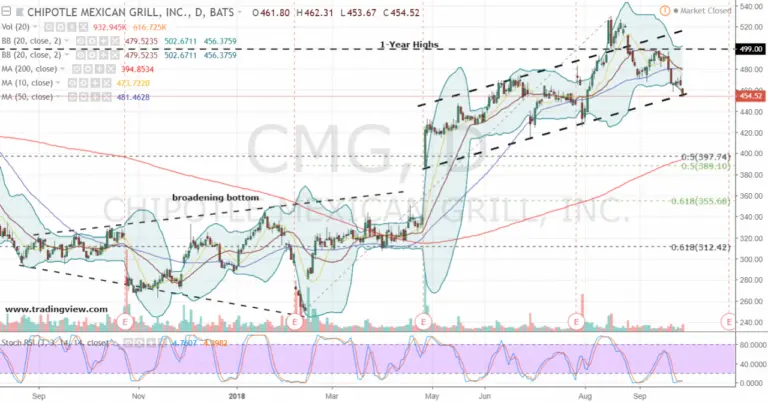 Understanding CMG Stock: Recent Developments and Market Impact