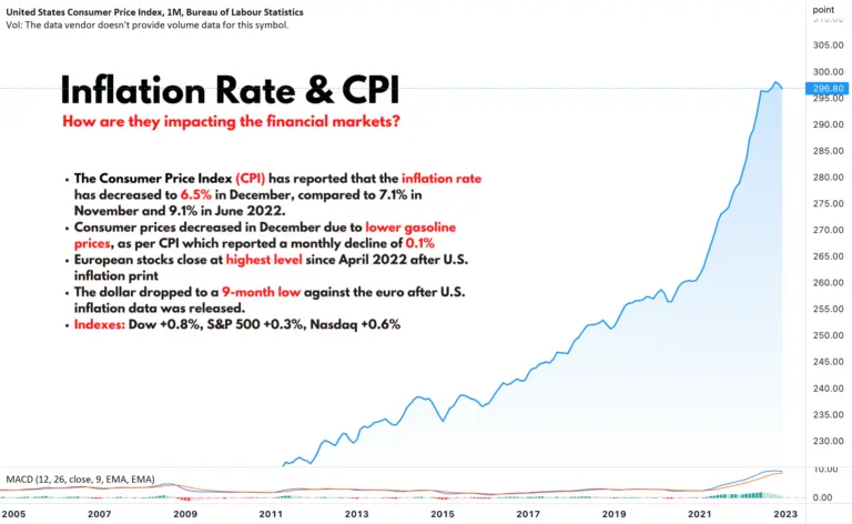 Understanding the CPI Inflation Rate and Its Impact
