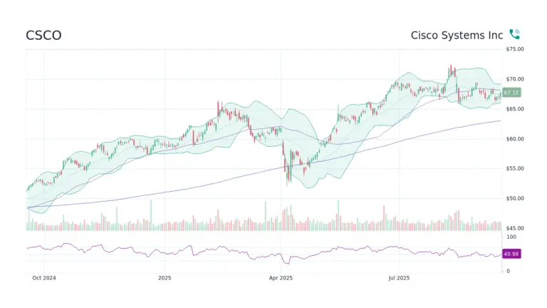 CSCO Stock: Current Trends and Future Outlook