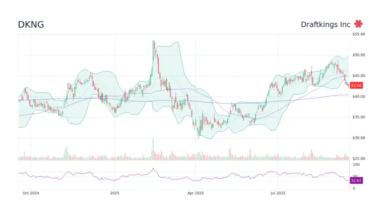 Analyzing the Performance of DKNG Stock in Today’s Market