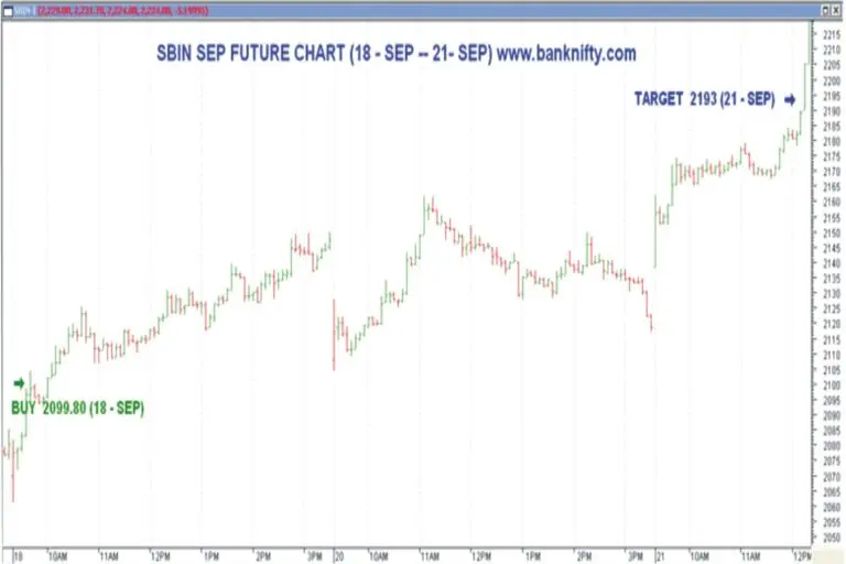 Current Trends in Dow Jones Stock Markets Futures