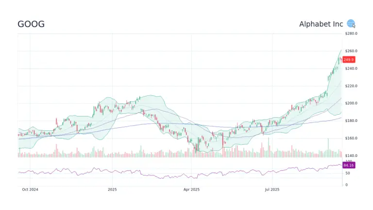 Understanding the Latest Trends in GOOG Stock Price