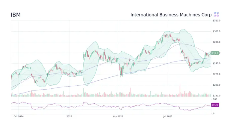 Analyzing the Current Trends in IBM Stock Valuation