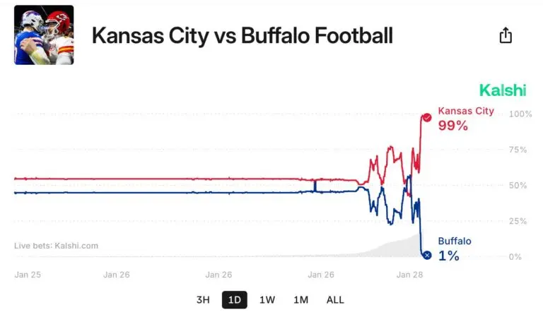 Understanding Kalshi’s Role in Super Bowl Betting