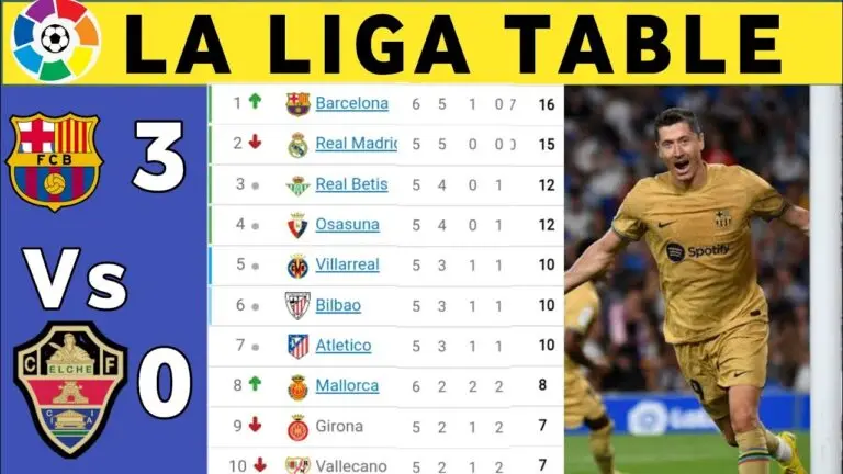 Latest Update on La Liga Standings for 2023