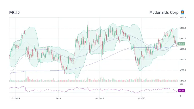 Understanding the Current Trends in MCD Stock Performance