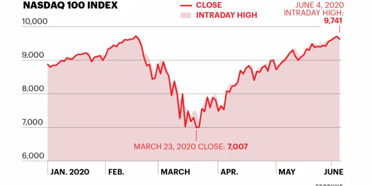 NASDAQ Today: Key Market Updates and Insights