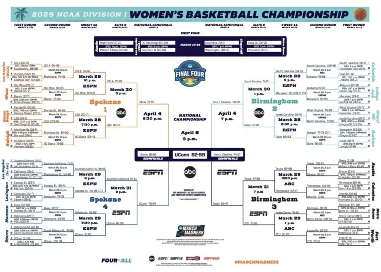 Current Trends and Highlights in NCAA Women’s Basketball