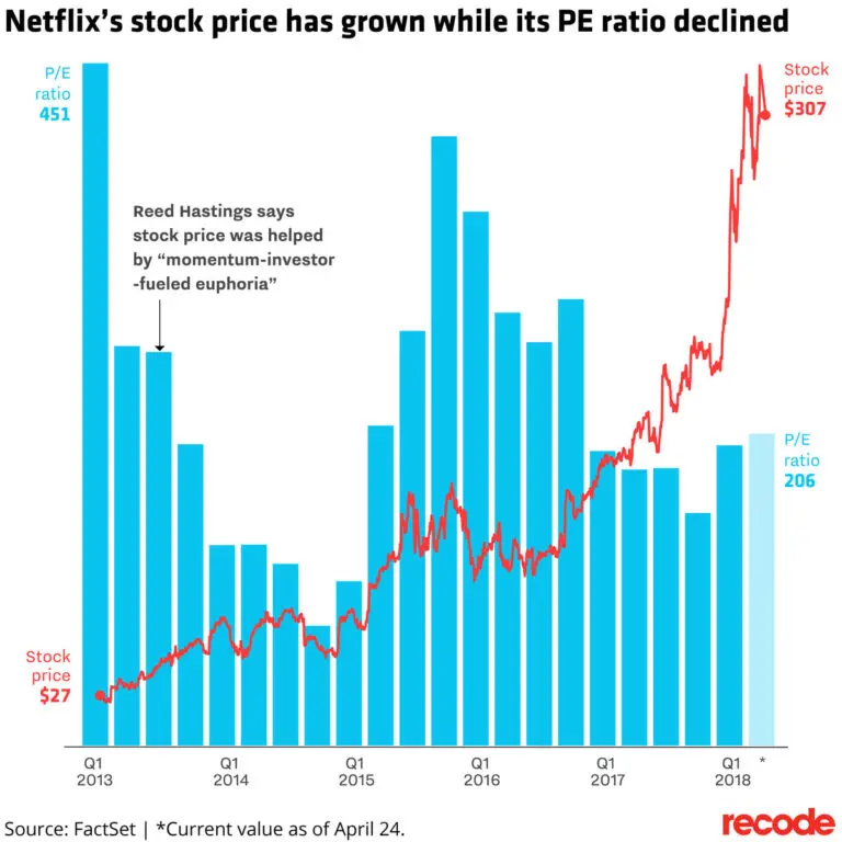 Understanding the Current Trends in Netflix Stock