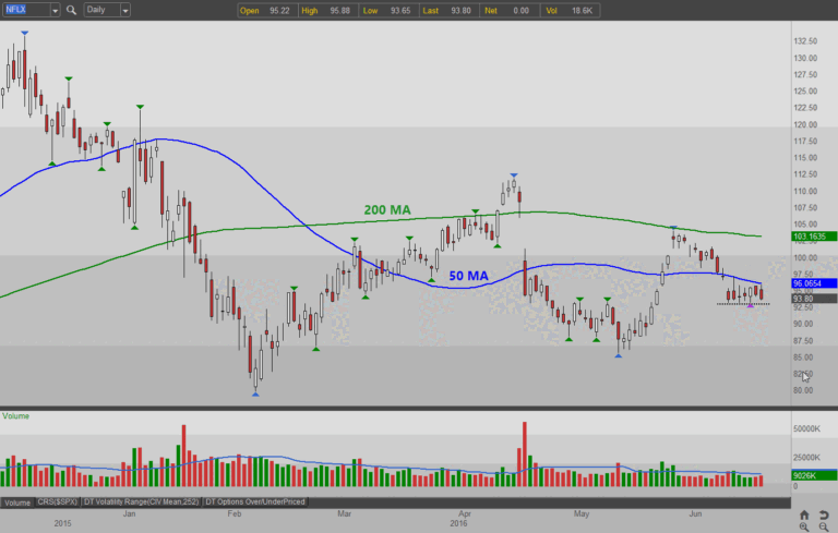 A Comprehensive Look at NFLX Stock Performance