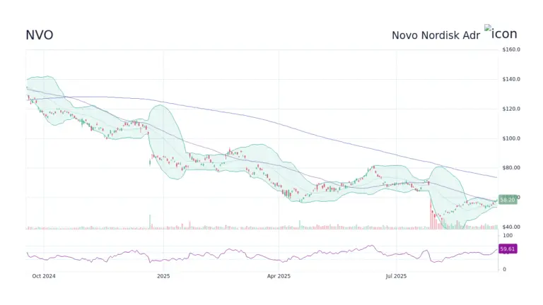 Understanding NVO Stock: Trends, Performance, and Insights