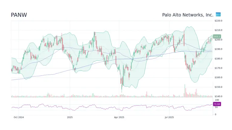 Understanding PANW Stock: Trends, Performance, and Future Insights