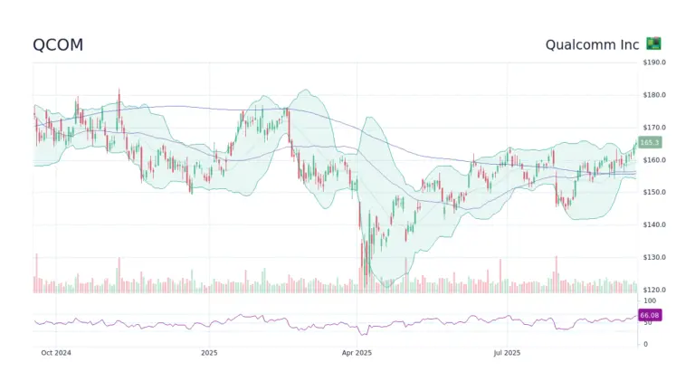 Understanding QCOM Stock: Trends, News, and Future Outlook