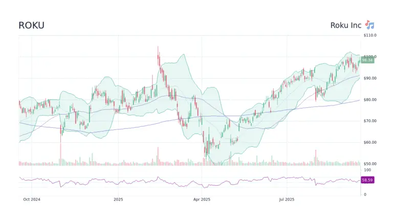 Roku Stock: Analyzing Recent Trends and Future Outlook