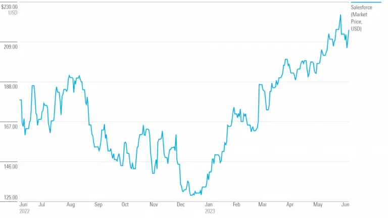 Understanding Salesforce Stock and Its Market Impact