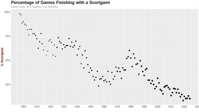 Understanding Scorigami: The Uniqueness of NFL Score Combinations